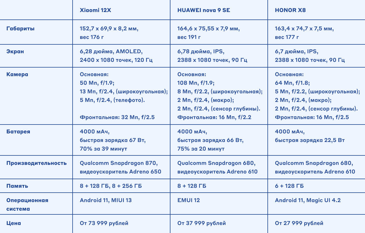  Сравнительная таблица характеристик