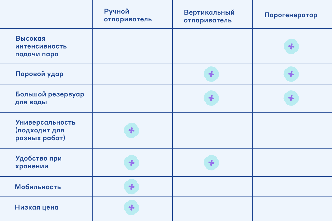 Чем отличается домашний парогенератор от&nbsp;отпаривателя: наглядная таблица